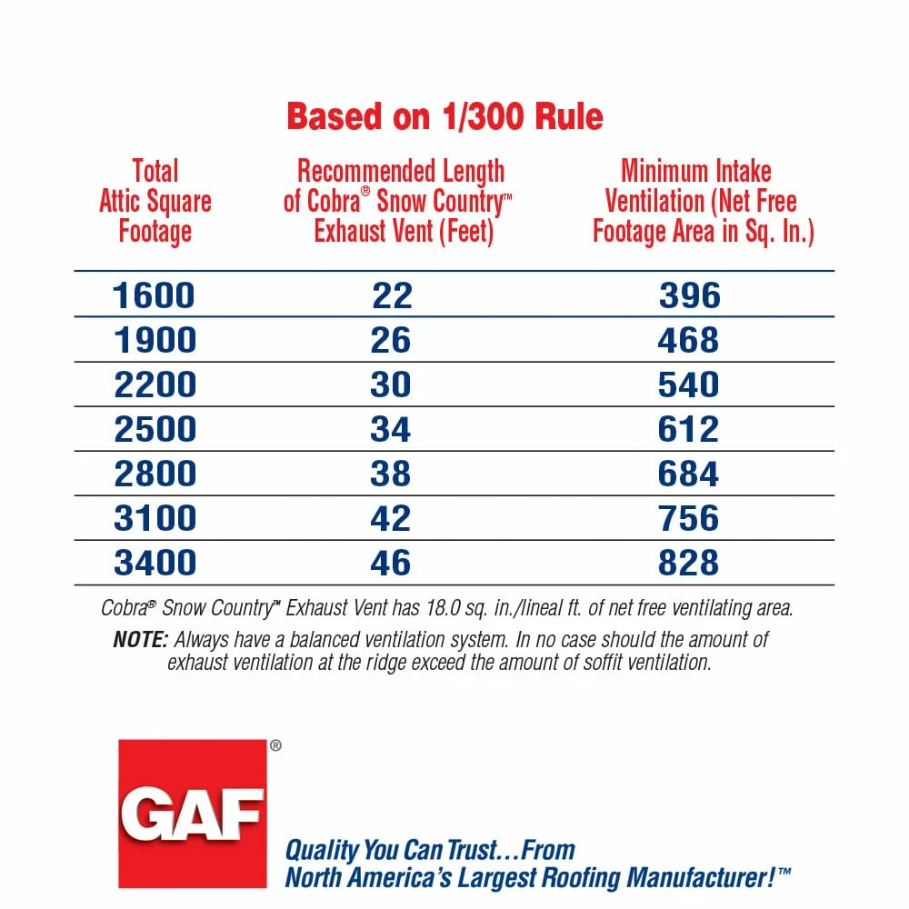 Brand new 🛒 GAF Roof Ridge Vents Cobra Snow Country 13.7-in x 48-in Black Plastic Stick Roof Ridge Vent 🤩 6 Brand new 🛒 GAF Roof Ridge Vents Cobra Snow Country 13.7-in x 48-in Black Plastic Stick Roof Ridge Vent 🤩 - Image 4