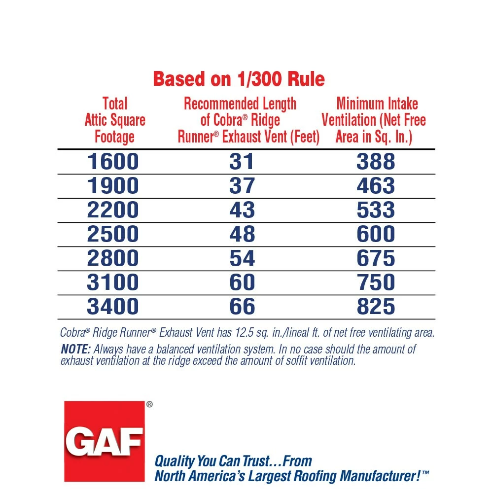 Promo π GAF Roof Ridge Vents Cobra Ridge Runner 13.4-in x 240-in Black Plastic Roll Roof Ridge Vent π 6 Promo π GAF Roof Ridge Vents Cobra Ridge Runner 13.4-in x 240-in Black Plastic Roll Roof Ridge Vent π - Image 4